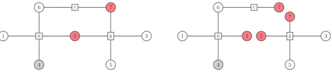 Figure 4.1 : Illustration de la V ∗ -segmentation du graphe, où V ∗ correspond à l’ensemble des sommets de couleur rouge ou grise