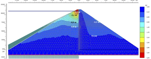 Figure 1-5. Modélisation numérique des déformations verticales d’un barrage à noyau en asphalte  soumis à un séisme (Plaisant &amp; James, 2013) 