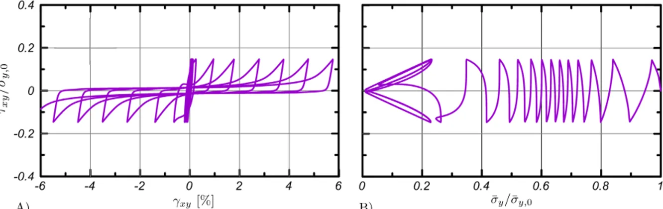 Figure 1-6. Modélisation d’un essai de cisaillement simple cyclique avec PM4Sand (modifié de  Ziotopoulou &amp; Boulanger, 2013) 