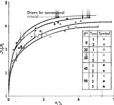 Figure 3-2. Influence de l’angle de sédimentation sur le comportement contrainte-déformation du  sable Leighton Buzzard (Arthur &amp; Menzies, 1972) 