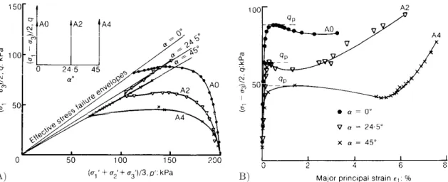 Figure 3-3. Essais de cisaillement sur cylindre creux, direction des contraintes principales α fixe  (Symes et al., 1984) 