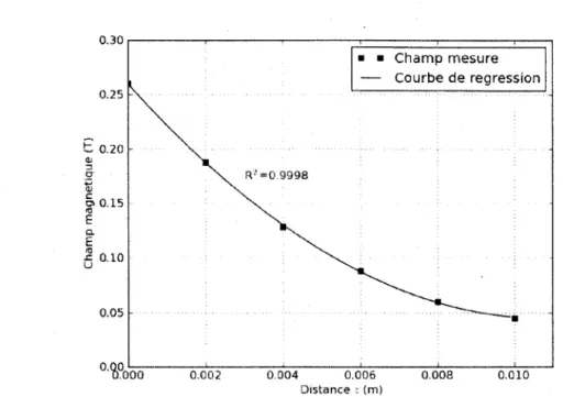 Figure 2.5 Variation du champ magnétique en fonction de la distance.