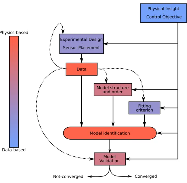 Figure 1.5: Data-based and physics-based components of the system-identification procedure