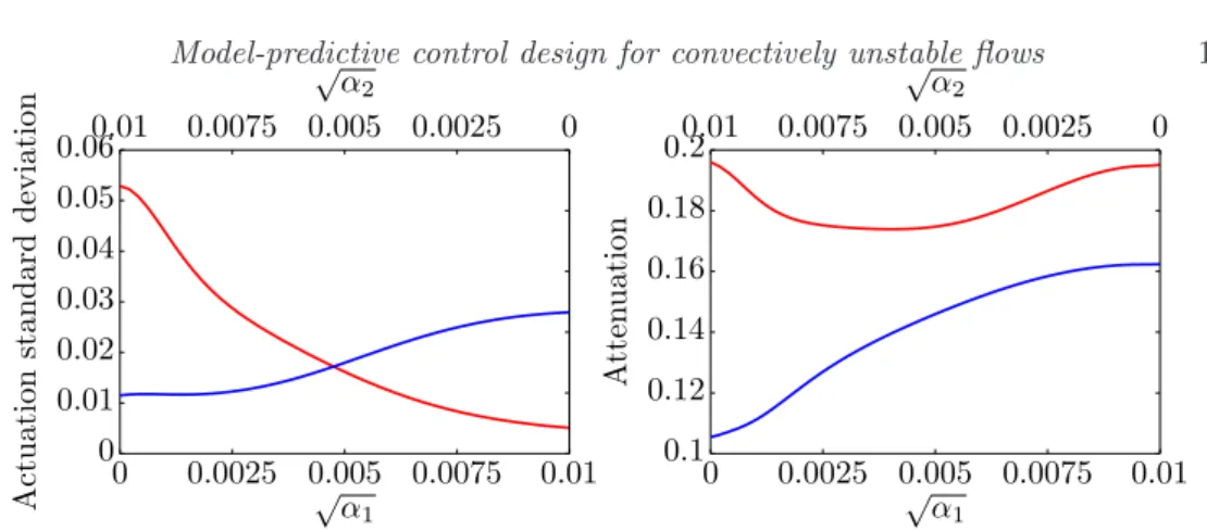 Figure 11. On the left: Actuations u 1 (red) and u 2 (blue) standard deviation when the flow