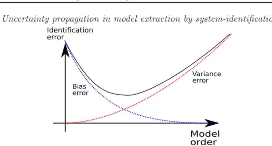 Figure 1. Sketch of the variance and bias error contribution to the total estimation error, as a function of the model order.