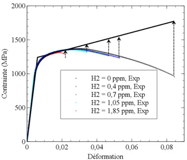 Figure II.18 : Illustration de la construction du critère de fissuration à froid à partir des essais de traction 