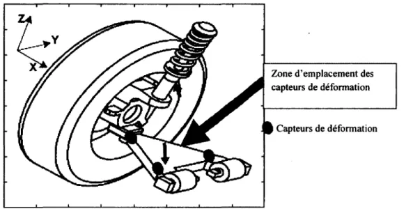 Figure 1-2 Emplacement des capteurs de déformation sur le système de  suspension [5] 