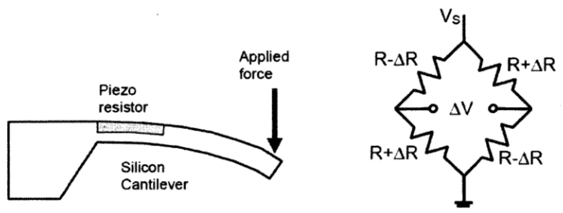 Figure 2-6 Montage du pont de Wheatstone avec une configuration quatre jauges  [20]  c)  Résolution des capteurs piézo-résistifs: 