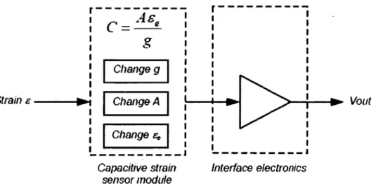 Figure 2-7 Principe du transducteur capacitif [9]  La variation relative de la capacitance est : 