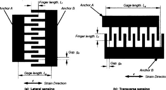 Figure 2-8 Les deux types de configuration du transducteur capacitif [9]  La sensibilité du capteur peut être donnée par : 