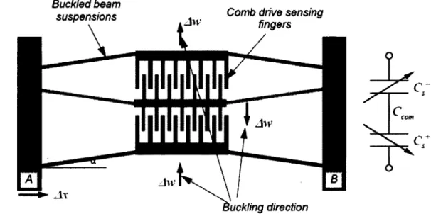 Figure 2-10 Amplificateur mécanique et flambage  des poutres dans la direction  verticale [9] 