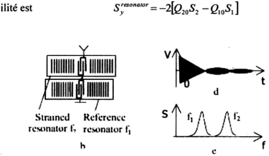 Figure 2-20 Variation de la fréquence de résonance par rapport à  une fréquence de résonance référence  [17] 