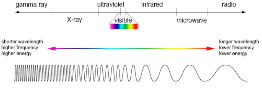Figure 4. Le spectre solaire. Il se divise en sept types de rayons ayant un intervalle d’émission précis
