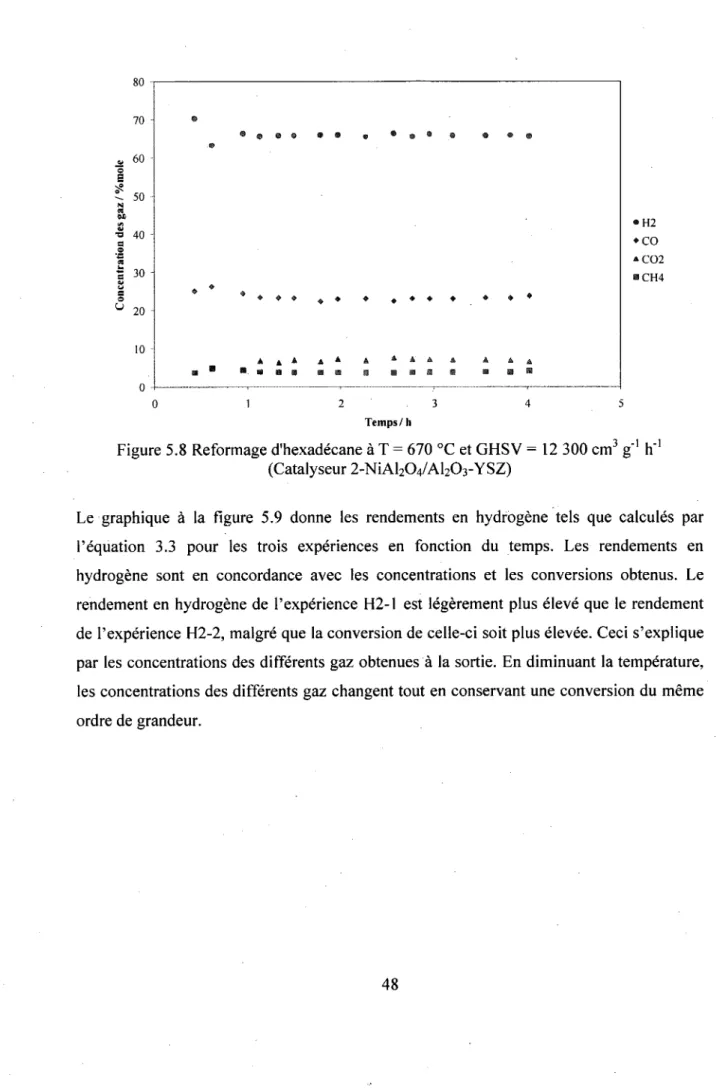 Figure 5.8 Reformage d'hexadécane à T = 670 0C et GHSV = 12 300 cm3 g&#34;1 h&#34;1