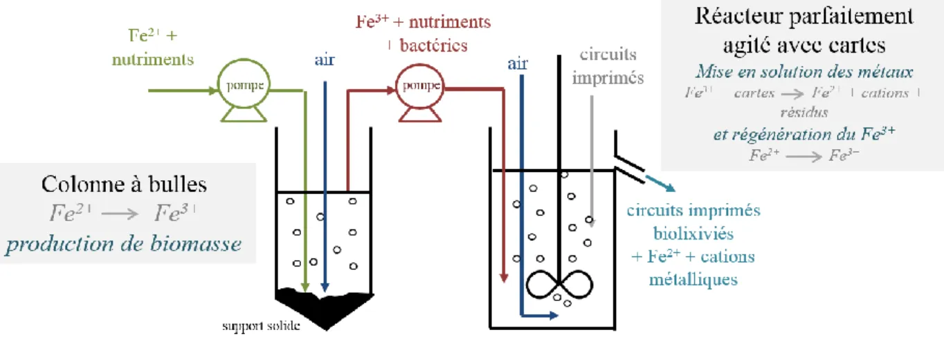 Figure 17: Schéma du procédé double étage développé dans cette étude. 