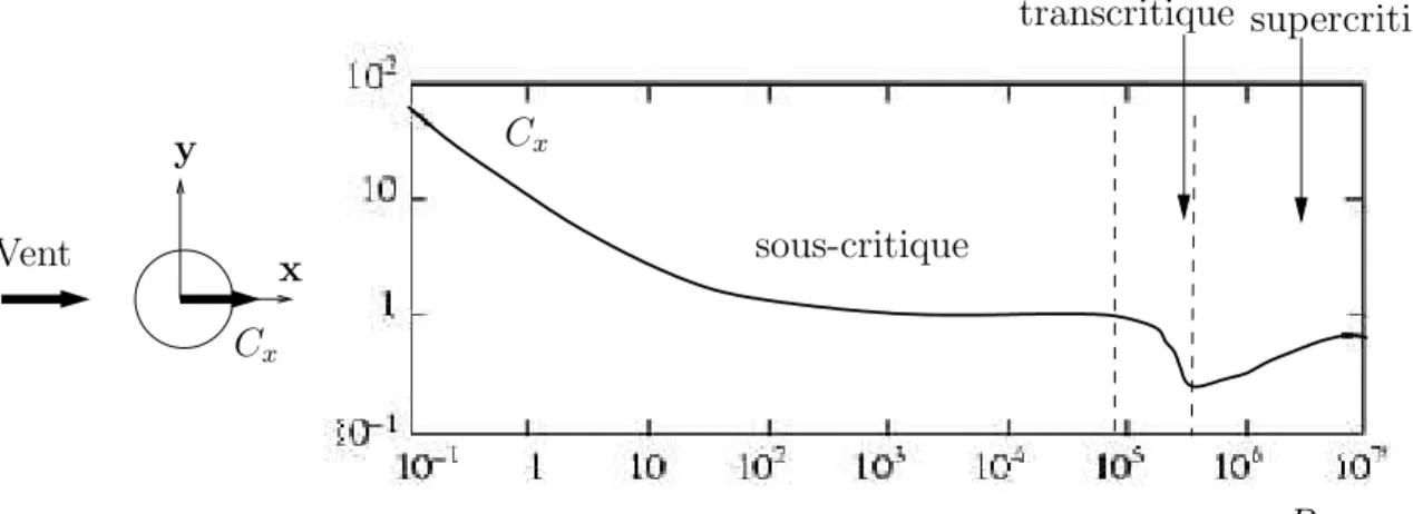 Fig. 1.5 – ´ Evolution du coefficient de traˆın´ee C x en fonction du nombre de Rey-