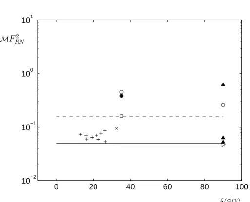 Fig. 2.14 – Valeurs du nombre de Froude normal F RN lors des exp´eriences de