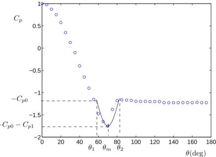 Fig. 2.17 – La pression pr´esente un minimum dans la zone du point de d´ecollement. Le coefficient de pression (◦) est approch´e par une fonction  cosi-nus (−)