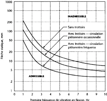 Figure 2.26: Limites de flèche  pour les vibrations de l'ossature des ponts routiers [Association canadienne de  normalisation, 2006, figure 3.1] 