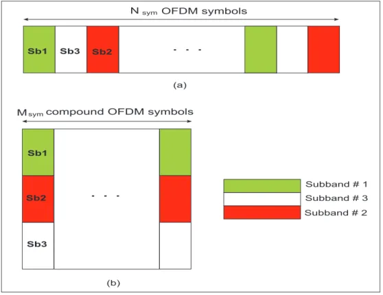 Figure 3.4: (a) MB-OFDM packet transmission corresponding to a TFC= {1,3,2,...}; (b) Proposed arrangment of received OFDM symbols at the receiver.