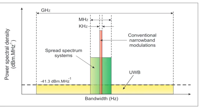 Figure 2.1: Comparison of the spectrum allocation for different wireless radio systems.