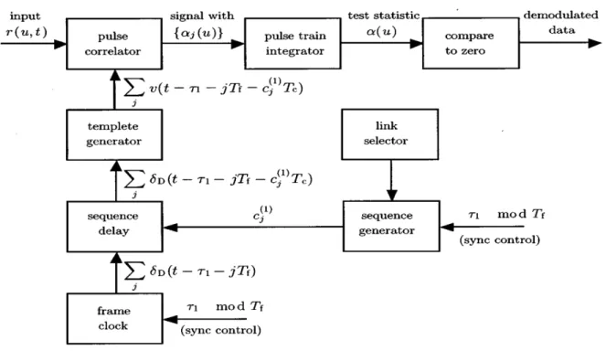 Figure 2.8: Correlation receiver block diagram for the reception of the first user’s TH-PPM signal [23].