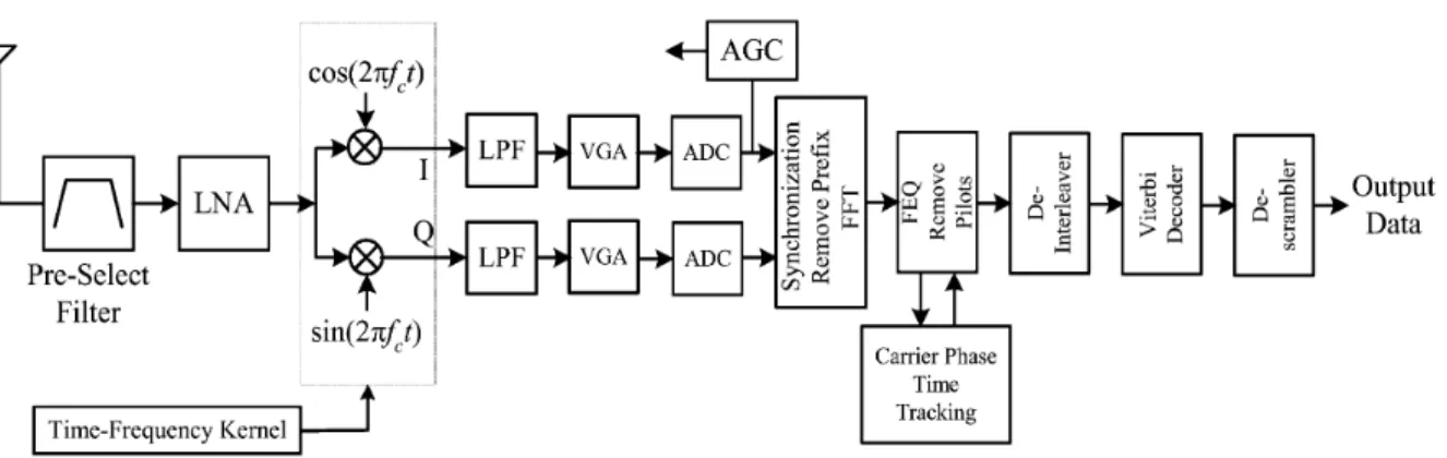 Figure 2.16: The basic receiver architecture proposed for MB-OFDM in [3].