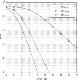 Figure 2.17: BER performance of the MB-OFDM system over the CM1 channel, for data rates of 55, 160 and 480 Mbps.