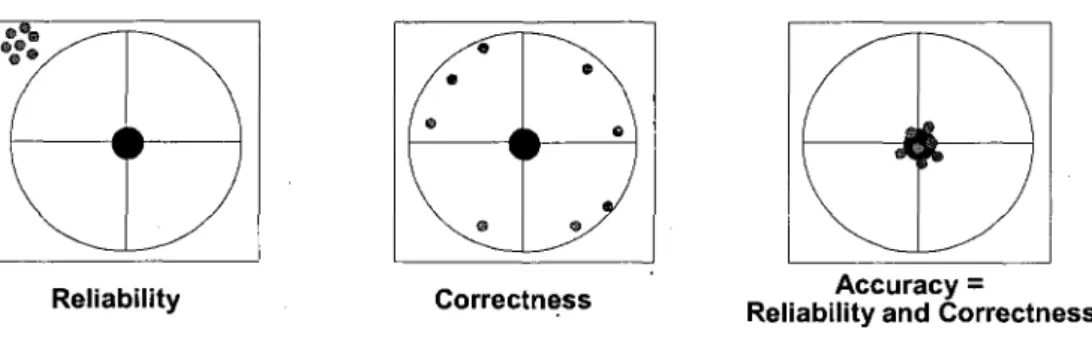 Figure 2.2 Illustration of the reliability, correctness and accuracy of a measuring device
