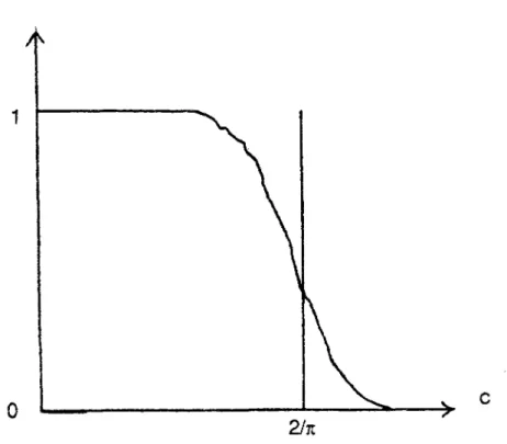 Figure 1 : Calcul de P s (c) avec 200 échantillons pour une roue à 5 rayons 