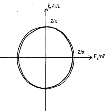 Figure 4: Simulation de K(©) pour une roue à 100 rayons. 