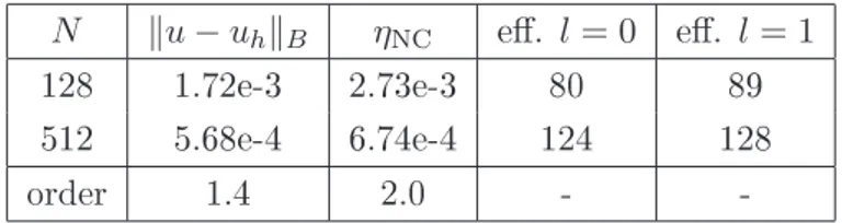 Table 4.10: E
ien
y of error estimators for test 
ase 5 ( κ = 10