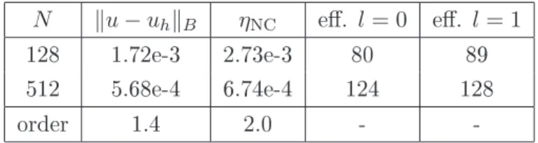 Table 4.10: Eieny of error estimators for test ase 5 ( κ = 10