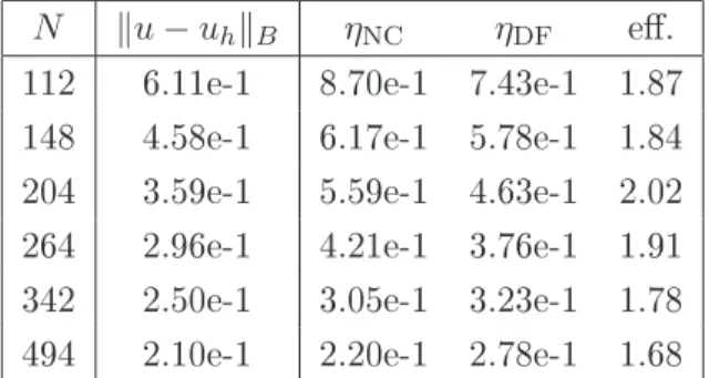 Figure 4.1: Two meshes suessively rened using the error estimator with l = 0 reon-