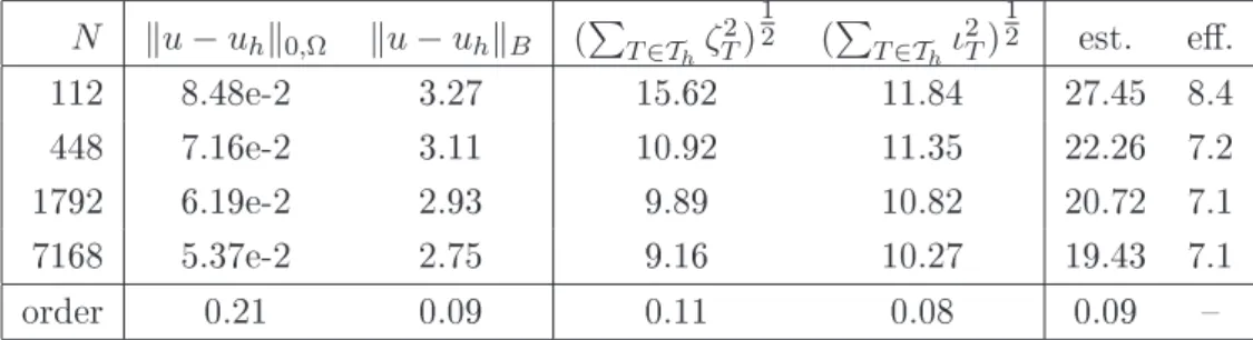 Table 3.2 presents the results. The onlusions are similar to those reahed with the