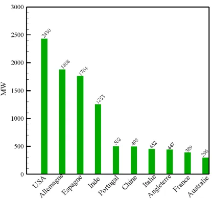 Fig. 1.2 – Production d’´energie ´eolienne dans les dix premiers march´es ´eoliens en 2005.