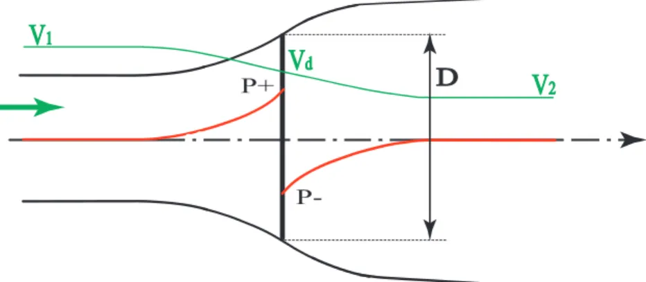 Fig. 3.7 – Mod´elisation du rotor ´eolien par un disque actif.