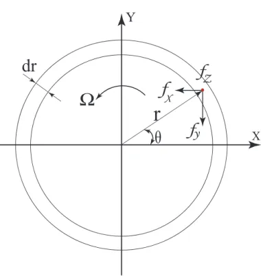 Fig. 3.12 – Position angulaire d’une maille et forces agissant sur elle-ci.