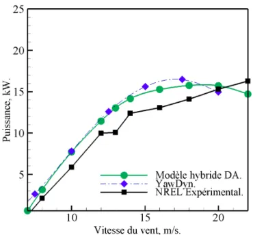 Fig. 3.16 – Comparaison des puissances entre le mod`ele hybride DA et les donn´ees exp´erimentales, NREL phase II.