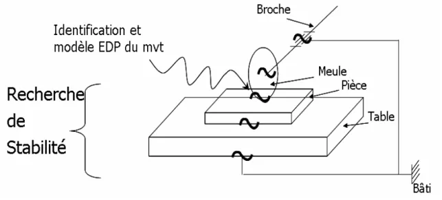 Figure 2: Problématique de l’étude 