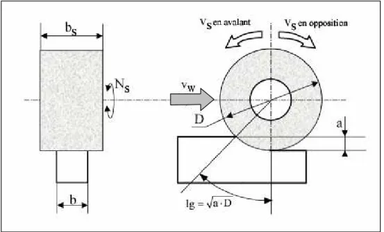 Figure 16 : Paramètres principaux en rectification plane 