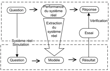Figure 19: Elaboration d’un modèle [60] 