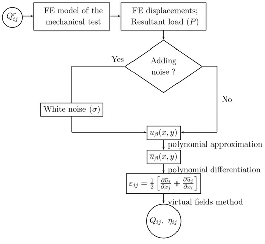 Figure 4.1: Algorithm implemented in the validation of the material characterisation approach (β = x, y, i, j = 1, 2, 6).
