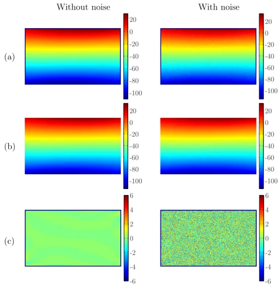 Figure 4.4: (a) Simulated, (b) approximated (7th-degree polynomial) and (c) residual u x displacement component obtained for the 0 ◦ specimen (without and with adding a