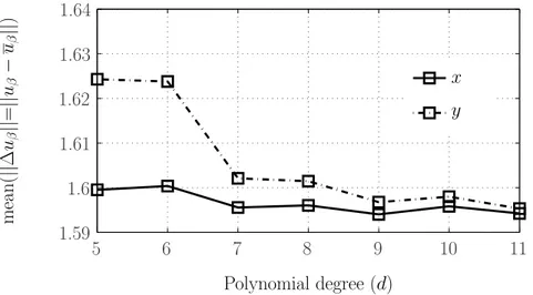 Figure 4.6: Evaluation of the residual (∆u β , β = x, y) of the diﬀerence between simulated