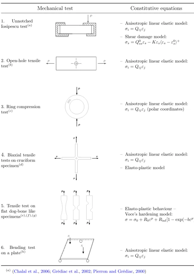 Table 2.2: Some heterogeneous mechanical tests for the identiﬁcation of constitutive pa- pa-rameters.