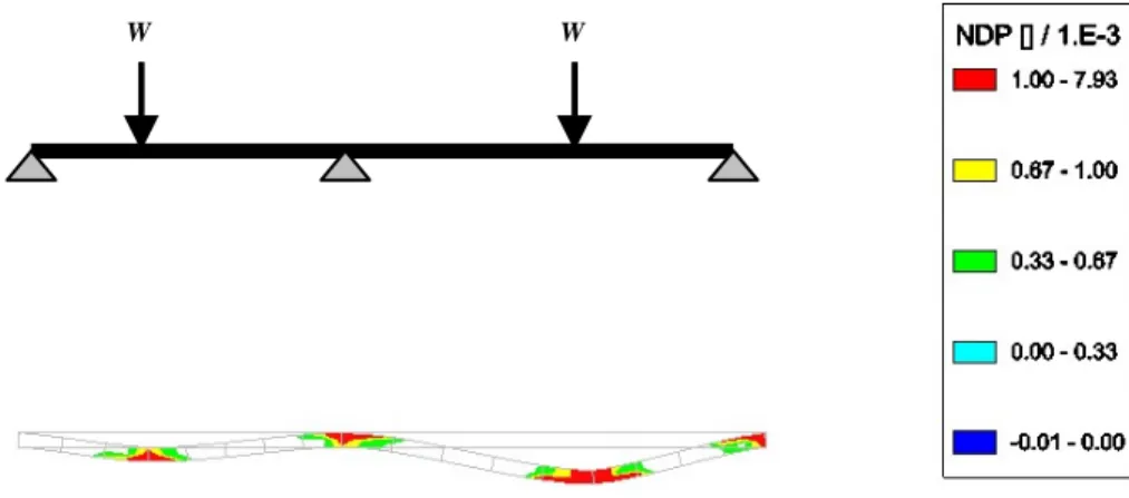 Figure 3.30. Comportement de la structure pour les valeurs des variables   au point de conception- diagramme des déformations plastiques 