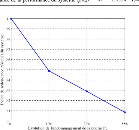 Tableau 4.9. Influence de la dégradation de la poutre P 1  sur les indices de redondance 