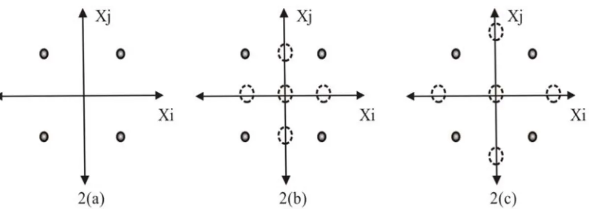 Figure 2.2. Plan d’expérience du type factoriel et composite centré  pour deux variables aléatoires 