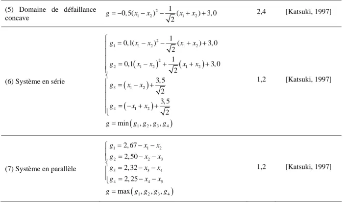 Tableau 2.4. Paramètres des lois des variables  aléatoires pour l’état limite (1) 